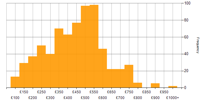 Daily rate histogram for SharePoint in the UK