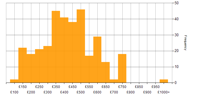 Daily rate histogram for SharePoint in the UK excluding London