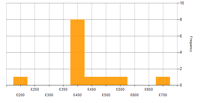 Daily rate histogram for SharePoint in Warwickshire