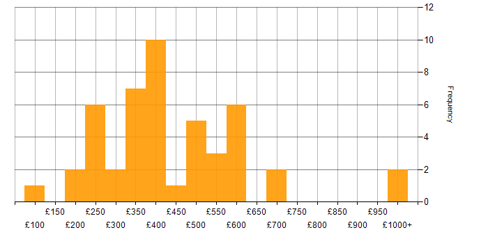 Daily rate histogram for SharePoint in the West Midlands