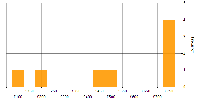 Daily rate histogram for SharePoint in West Yorkshire