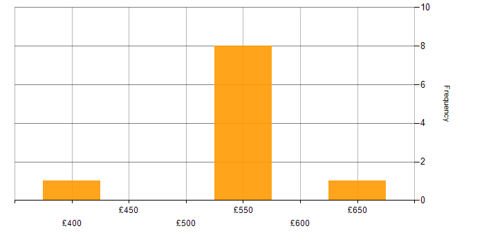 Daily rate histogram for SharePoint Analyst in London