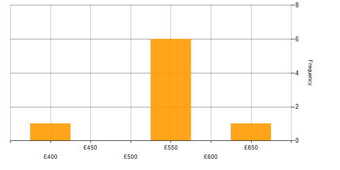 Daily rate histogram for SharePoint Analyst in the UK
