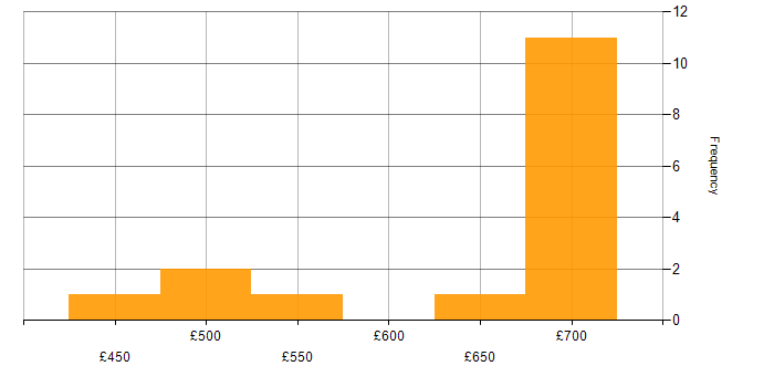 Daily rate histogram for SharePoint Architect in England