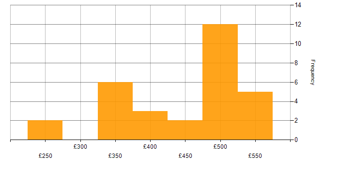 Daily rate histogram for SharePoint Developer in England