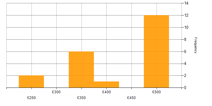 Daily rate histogram for SharePoint Developer in the UK excluding London