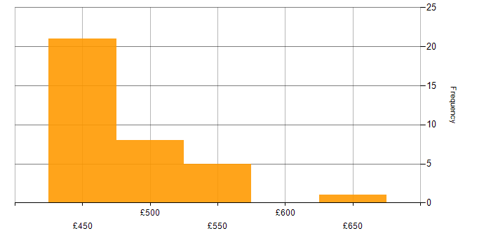 Daily rate histogram for SharePoint Server in the South West