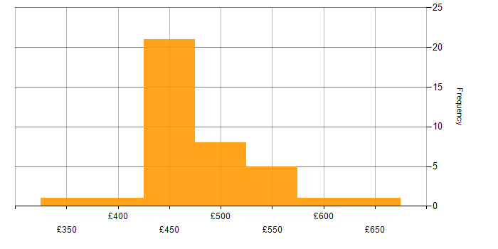 Daily rate histogram for SharePoint Server in the UK