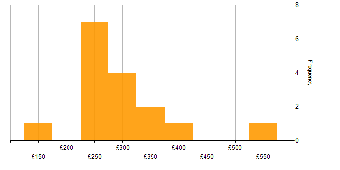 Daily rate histogram for SharePoint Specialist in the UK