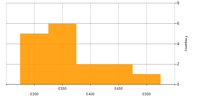 Daily rate histogram for Shell Script in Glasgow