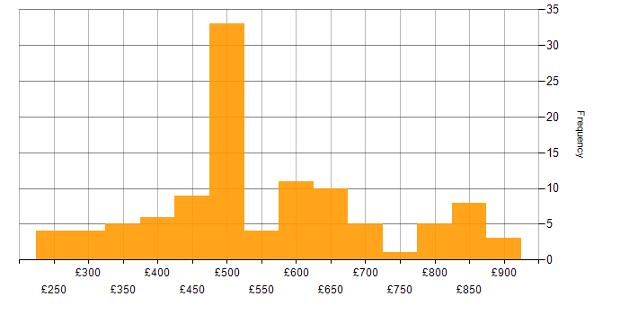 Daily rate histogram for Shell Script in London