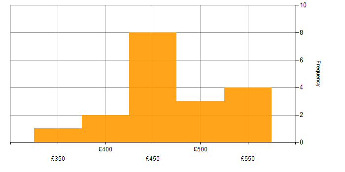Daily rate histogram for Shell Script in the North of England