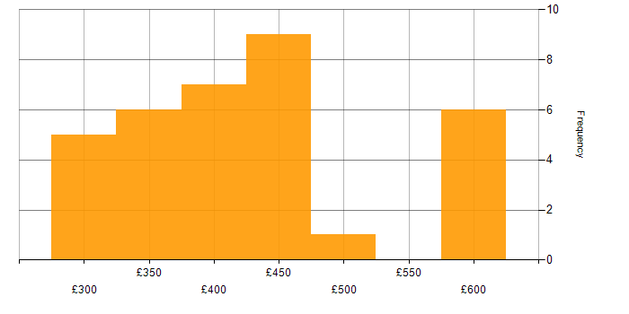 Daily rate histogram for Shell Script in Scotland
