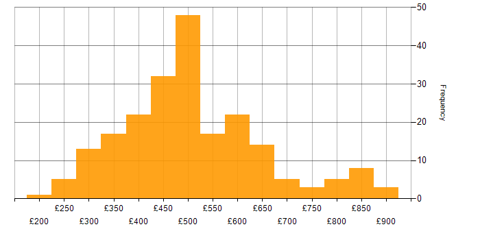 Daily rate histogram for Shell Script in the UK
