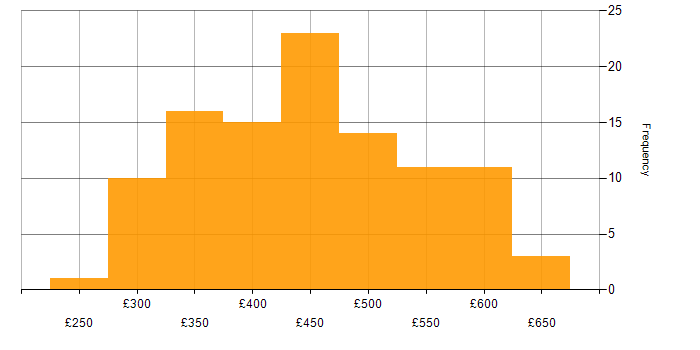 Daily rate histogram for Shell Script in the UK excluding London
