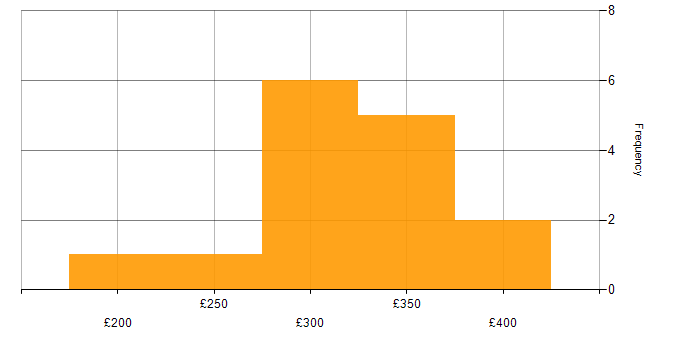 Daily rate histogram for Shopify in London