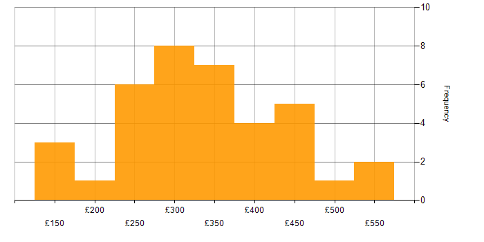 Daily rate histogram for Shopify in the UK