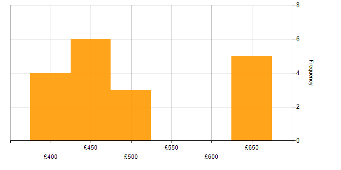 Daily rate histogram for SIAM in London