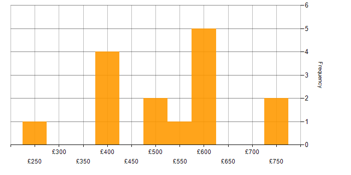 Daily rate histogram for SIEM in Birmingham