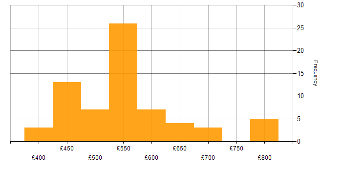Daily rate histogram for SIEM in Corsham