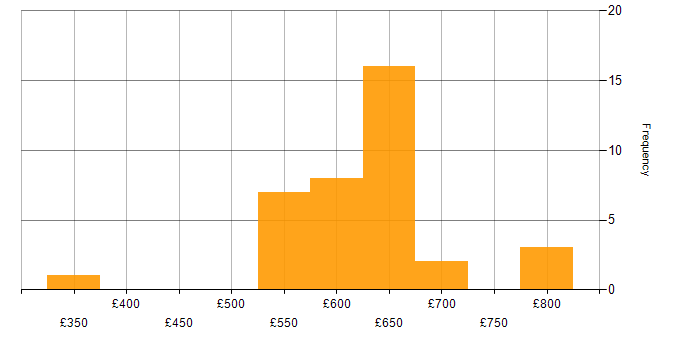 Daily rate histogram for SIEM in Hampshire