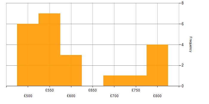 Daily rate histogram for SIEM in Hereford