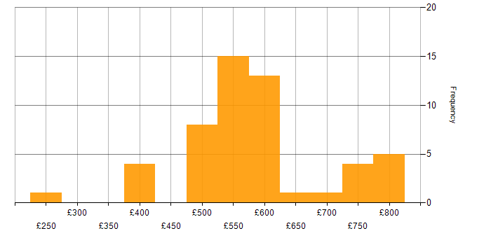 Daily rate histogram for SIEM in the Midlands