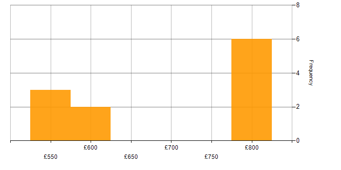 Daily rate histogram for SIEM in Portsmouth