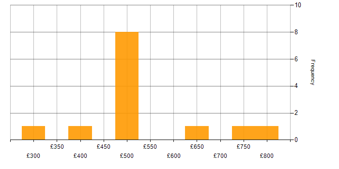 Daily rate histogram for SIEM in Scotland