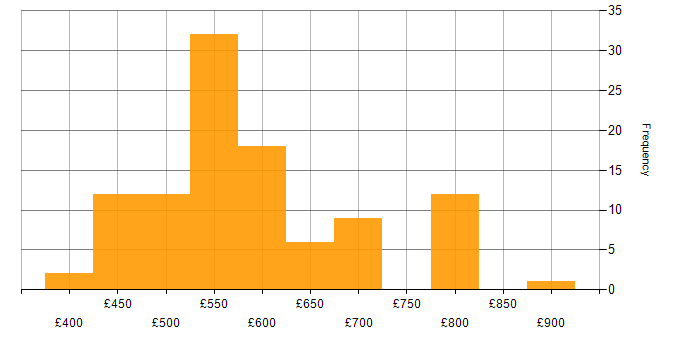 Daily rate histogram for SIEM in the South West