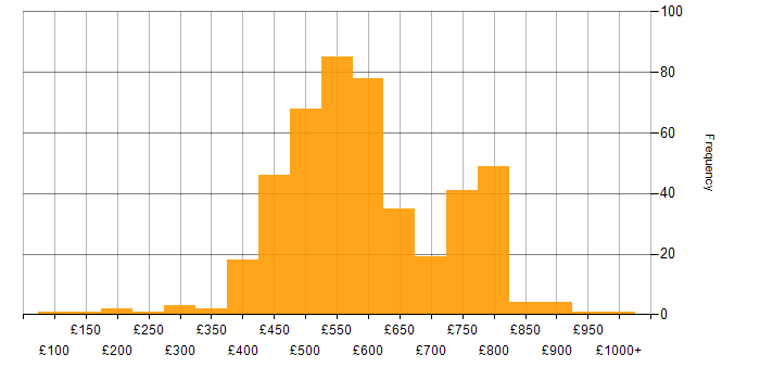 Daily rate histogram for SIEM in the UK