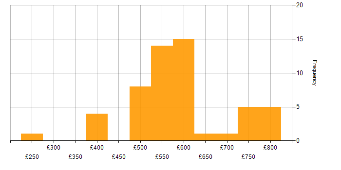 Daily rate histogram for SIEM in the West Midlands