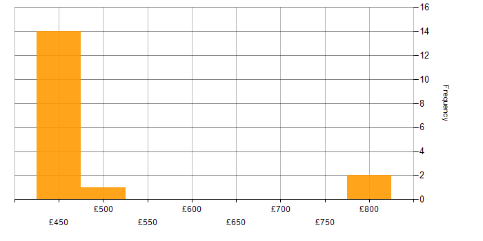 Daily rate histogram for SIEM in Worthing