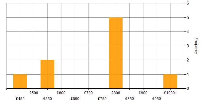 Daily rate histogram for SIEM in Yorkshire