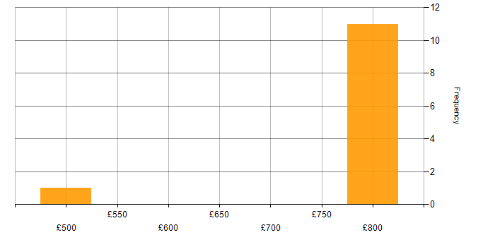 Daily rate histogram for SIEM Consultant in England