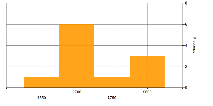 Daily rate histogram for SignalR in London