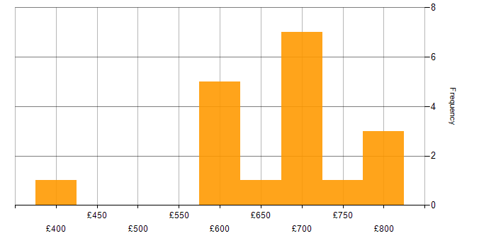 Daily rate histogram for SignalR in the UK