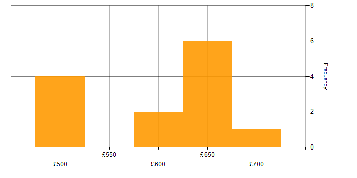 Daily rate histogram for SimCorp in London