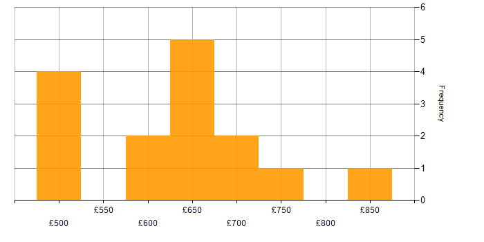 Daily rate histogram for SimCorp Dimension in England