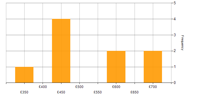 Daily rate histogram for Single Sign-On in Cheshire