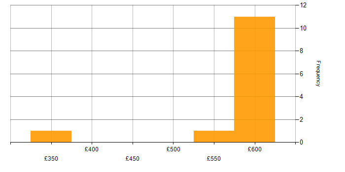 Daily rate histogram for Single Sign-On in the East Midlands