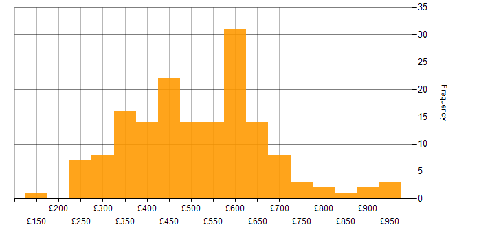 Daily rate histogram for Single Sign-On in England