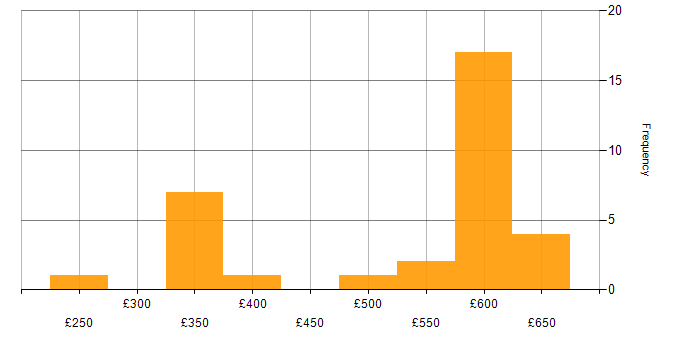 Daily rate histogram for Single Sign-On in the Midlands