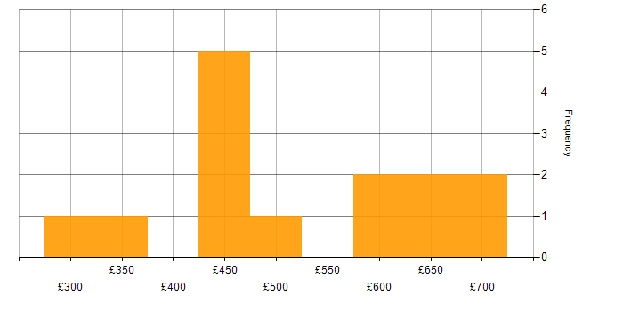 Daily rate histogram for Single Sign-On in the North of England