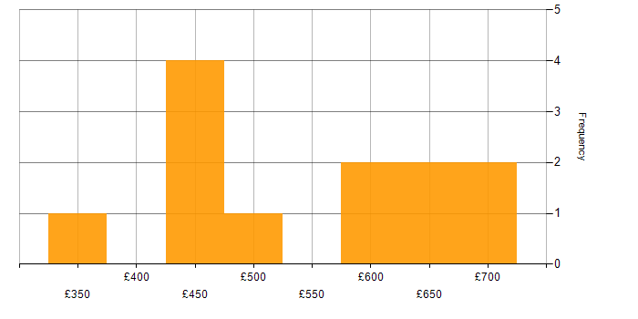 Daily rate histogram for Single Sign-On in the North West