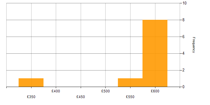 Daily rate histogram for Single Sign-On in Northampton