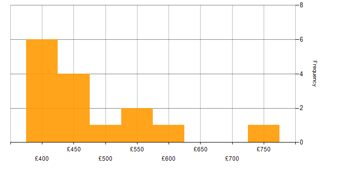 Daily rate histogram for Single Sign-On in the South East