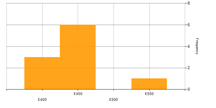 Daily rate histogram for Sisense in the UK