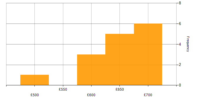 Daily rate histogram for Site Engineer in Central London
