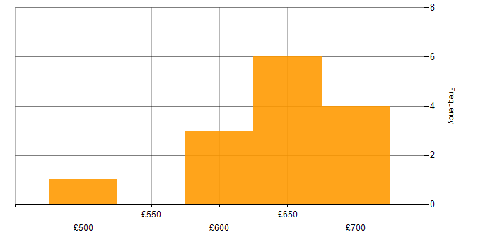 Daily rate histogram for Site Engineer in the City of London